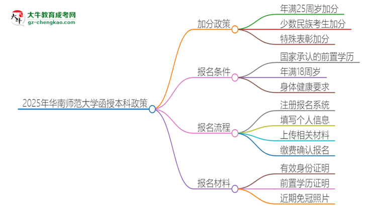 2025年華南師范大學(xué)函授本科有什么政策能加分？思維導(dǎo)圖