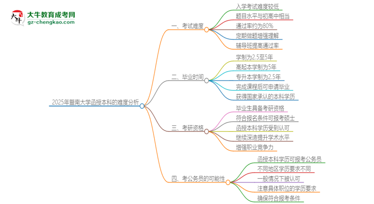 2025年暨南大學函授本科的難度怎么樣？思維導圖