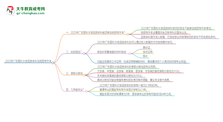 2025年廣東醫(yī)科大學(xué)函授本科學(xué)歷能參加統(tǒng)招專升本嗎？思維導(dǎo)圖