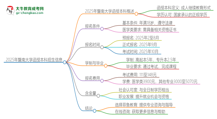 2025年暨南大學函授本科學歷能考執(zhí)業(yè)醫(yī)師證嗎？思維導(dǎo)圖