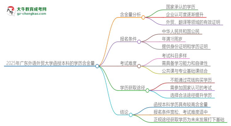 2025年廣東外語外貿大學函授本科的學歷是有含金量的嗎？思維導圖