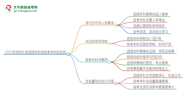 2025年深圳大學(xué)函授本科和自考有什么區(qū)別？思維導(dǎo)圖