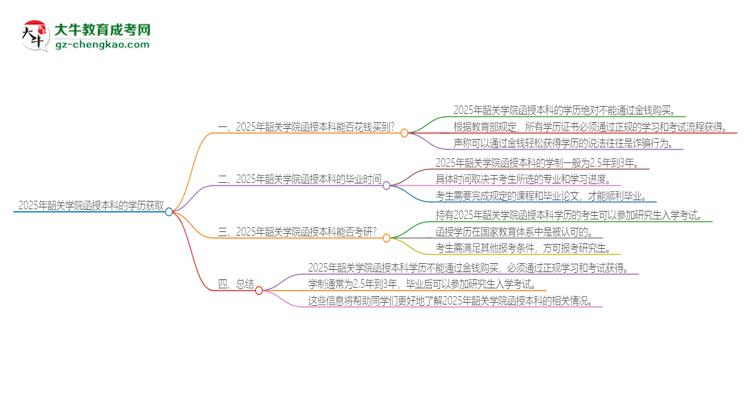 2025年韶關(guān)學(xué)院函授本科學(xué)歷能花錢買到嗎？思維導(dǎo)圖