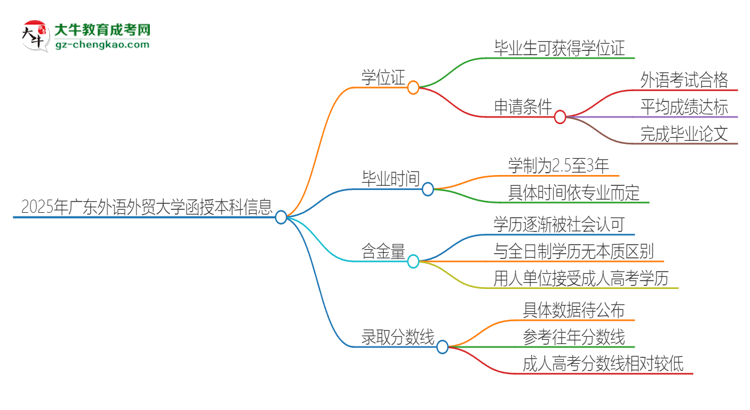 2025年廣東外語(yǔ)外貿(mào)大學(xué)函授本科畢業(yè)有學(xué)位證可以拿嗎？思維導(dǎo)圖