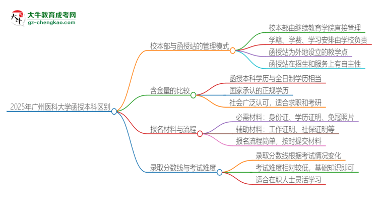 2025年廣州醫(yī)科大學函授本科校本部和函授站有哪些區(qū)別思維導(dǎo)圖