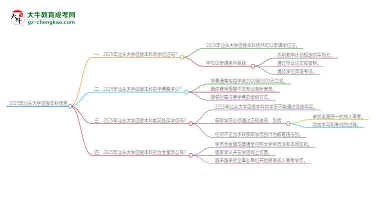 2025年汕頭大學(xué)函授本科畢業(yè)有學(xué)位證可以拿嗎？思維導(dǎo)圖