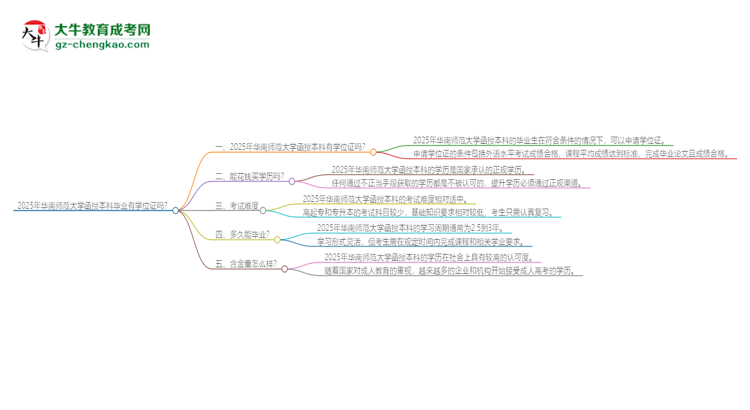 2025年華南師范大學(xué)函授本科畢業(yè)有學(xué)位證可以拿嗎？思維導(dǎo)圖