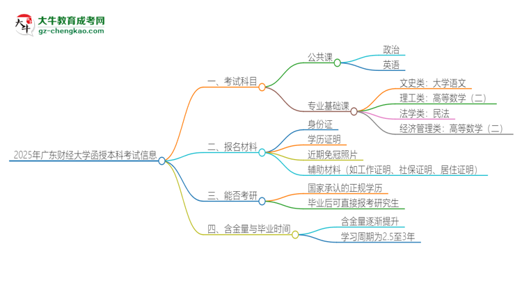 2025年廣東財經(jīng)大學(xué)函授本科考試要考幾科？思維導(dǎo)圖