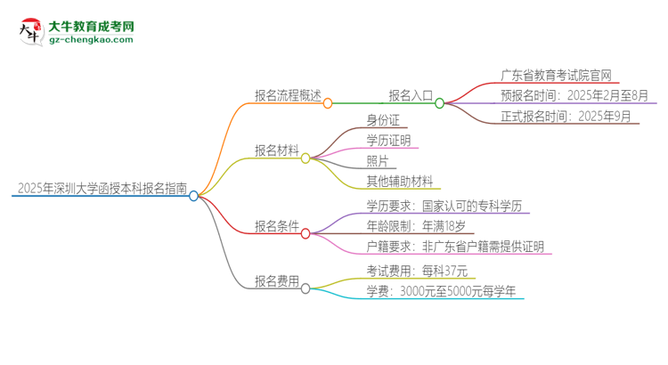 2025年深圳大學(xué)函授本科怎么報名？思維導(dǎo)圖