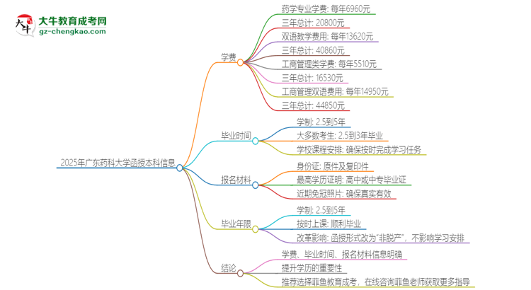 2025年廣東藥科大學(xué)函授本科學(xué)費(fèi)要多少？思維導(dǎo)圖