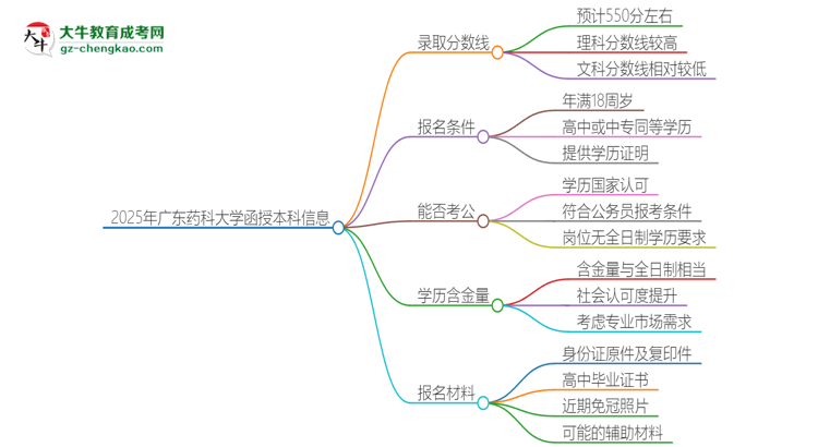 2025年廣東藥科大學(xué)函授本科考多少分可以上？思維導(dǎo)圖