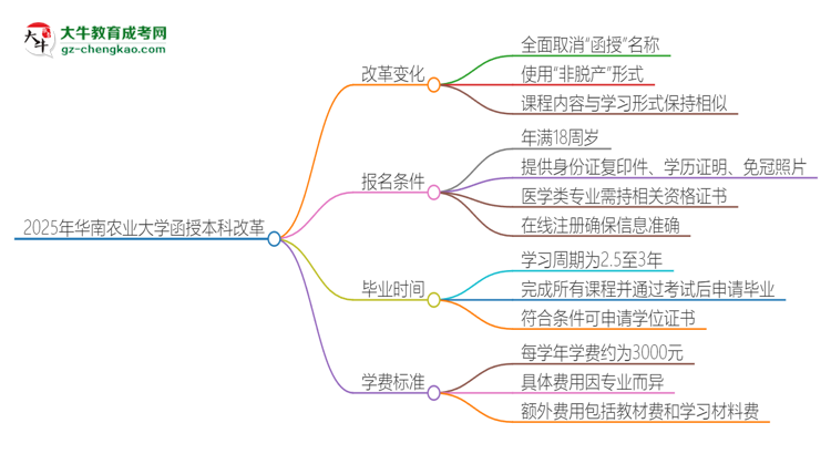 2025年華南農(nóng)業(yè)大學(xué)函授本科改革有哪些變化？思維導(dǎo)圖