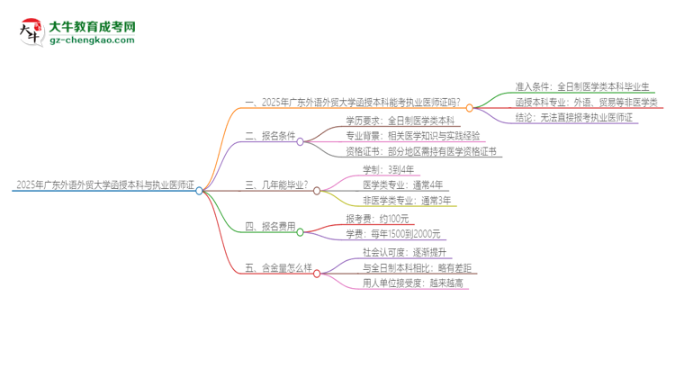 2025年廣東外語外貿(mào)大學(xué)函授本科學(xué)歷能考執(zhí)業(yè)醫(yī)師證嗎？思維導(dǎo)圖