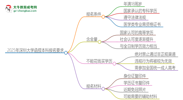 2025年深圳大學(xué)的函授本科報名有什么要求？思維導(dǎo)圖