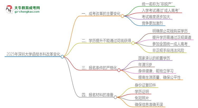 2025年深圳大學(xué)函授本科改革有哪些變化？思維導(dǎo)圖