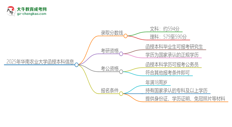 2025年華南農(nóng)業(yè)大學(xué)函授本科考多少分可以上？思維導(dǎo)圖