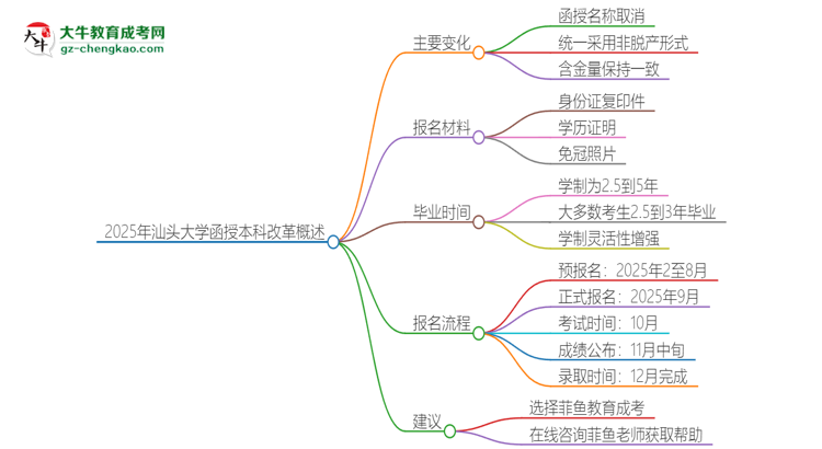 2025年汕頭大學(xué)函授本科改革有哪些變化？思維導(dǎo)圖