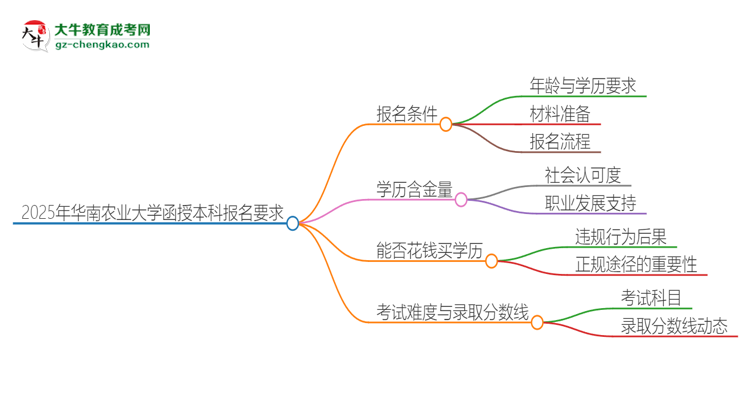 2025年華南農(nóng)業(yè)大學(xué)的函授本科報名有什么要求？思維導(dǎo)圖