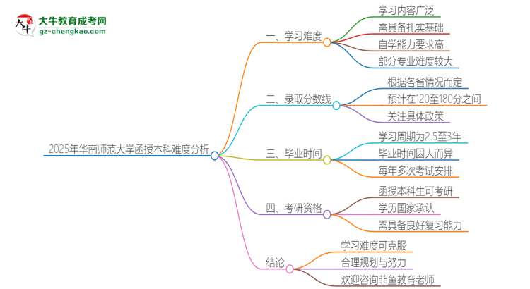 2025年華南師范大學(xué)函授本科的難度怎么樣？思維導(dǎo)圖