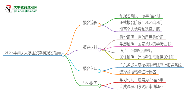 2025年汕頭大學(xué)函授本科怎么報(bào)名？思維導(dǎo)圖