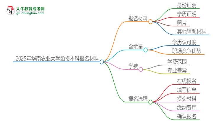 2025年華南農(nóng)業(yè)大學(xué)報(bào)名函授本科需要什么材料？思維導(dǎo)圖