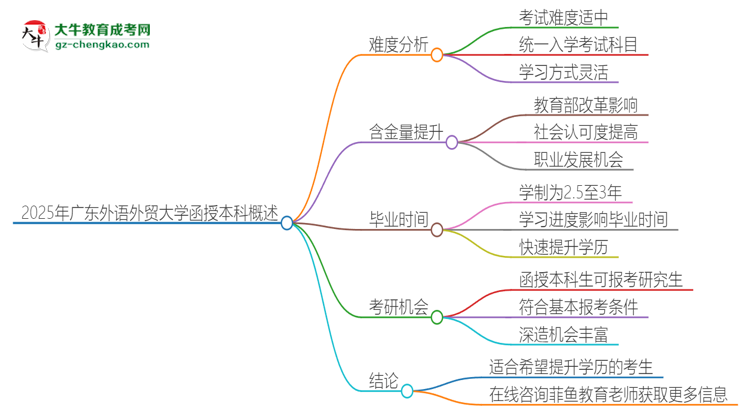 2025年廣東外語外貿(mào)大學(xué)函授本科的難度怎么樣？思維導(dǎo)圖