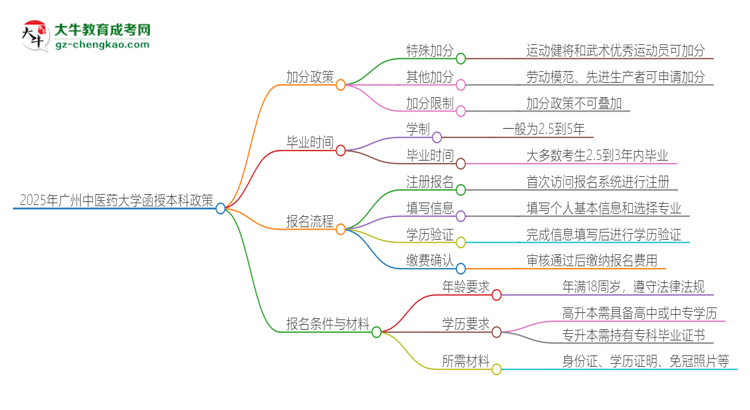 2025年廣州中醫(yī)藥大學(xué)函授本科有什么政策能加分？思維導(dǎo)圖