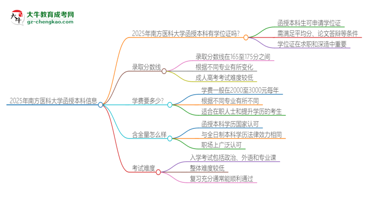 2025年南方醫(yī)科大學(xué)函授本科畢業(yè)有學(xué)位證可以拿嗎？思維導(dǎo)圖