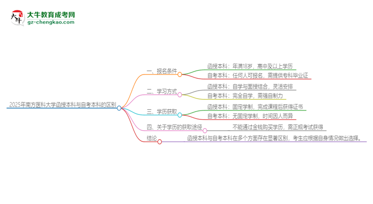 2025年南方醫(yī)科大學(xué)函授本科和自考有什么區(qū)別？思維導(dǎo)圖