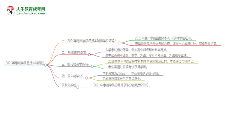 2025年惠州學(xué)院函授本科畢業(yè)有學(xué)位證可以拿嗎？思維導(dǎo)圖