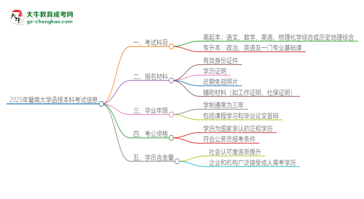 2025年暨南大學(xué)函授本科考試要考幾科？思維導(dǎo)圖