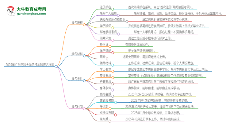 2025年廣東藥科大學(xué)函授本科怎么報(bào)名？思維導(dǎo)圖