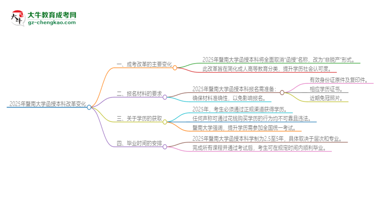 2025年暨南大學(xué)函授本科改革有哪些變化？思維導(dǎo)圖