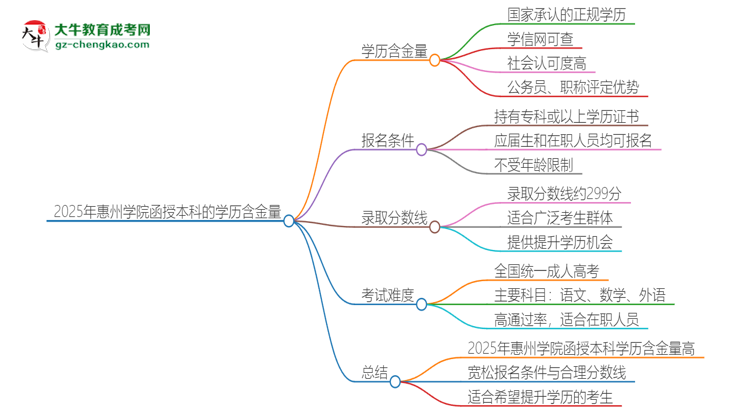 2025年惠州學(xué)院函授本科的學(xué)歷是有含金量的嗎？思維導(dǎo)圖