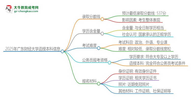 2025年廣東財(cái)經(jīng)大學(xué)函授本科考多少分可以上？思維導(dǎo)圖