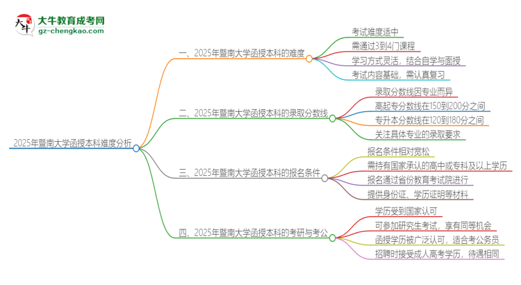 2025年暨南大學函授本科的難度怎么樣？思維導圖