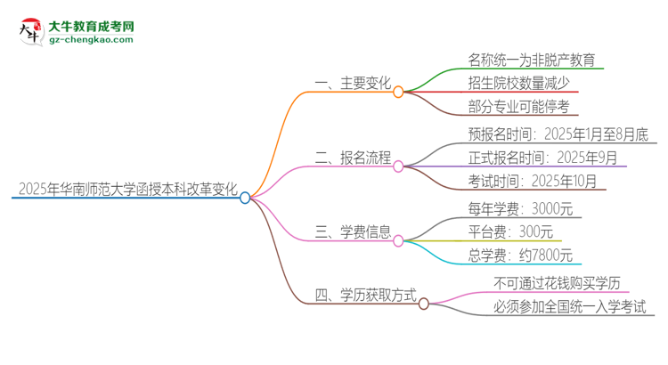 2025年華南師范大學函授本科改革有哪些變化？思維導圖