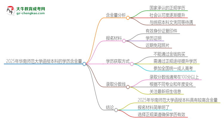 2025年華南師范大學函授本科的學歷是有含金量的嗎？思維導圖