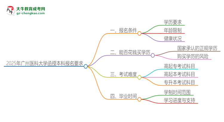 2025年廣州醫(yī)科大學(xué)的函授本科報(bào)名有什么要求？思維導(dǎo)圖