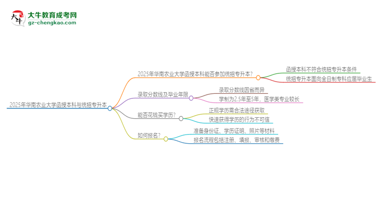 2025年華南農(nóng)業(yè)大學(xué)函授本科學(xué)歷能參加統(tǒng)招專升本嗎？思維導(dǎo)圖