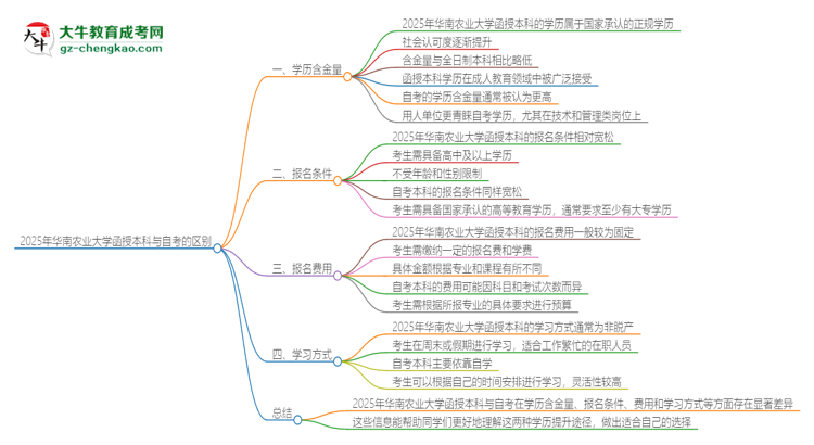 2025年華南農(nóng)業(yè)大學(xué)函授本科和自考有什么區(qū)別？思維導(dǎo)圖