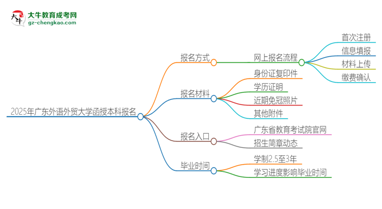 2025年廣東外語外貿(mào)大學函授本科怎么報名？思維導圖