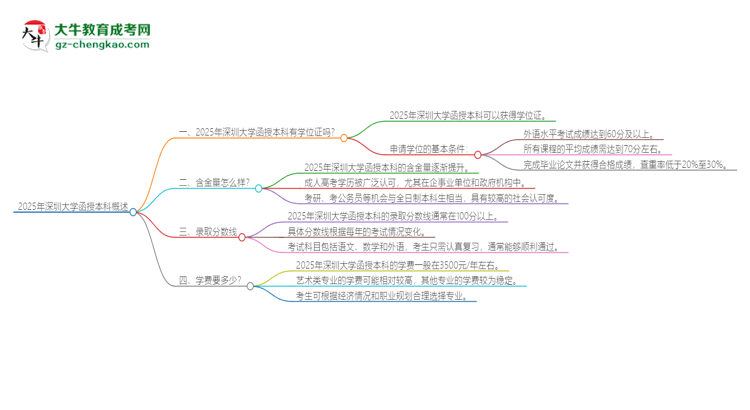 2025年深圳大學函授本科畢業(yè)有學位證可以拿嗎？思維導圖