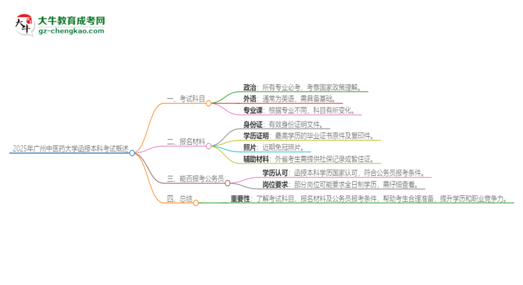 2025年廣州中醫(yī)藥大學(xué)函授本科考試要考幾科？思維導(dǎo)圖