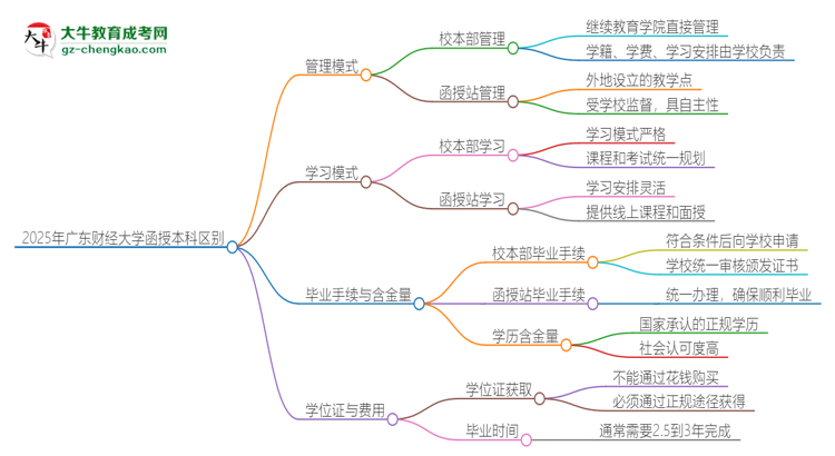 2025年廣東財(cái)經(jīng)大學(xué)函授本科校本部和函授站有哪些區(qū)別思維導(dǎo)圖