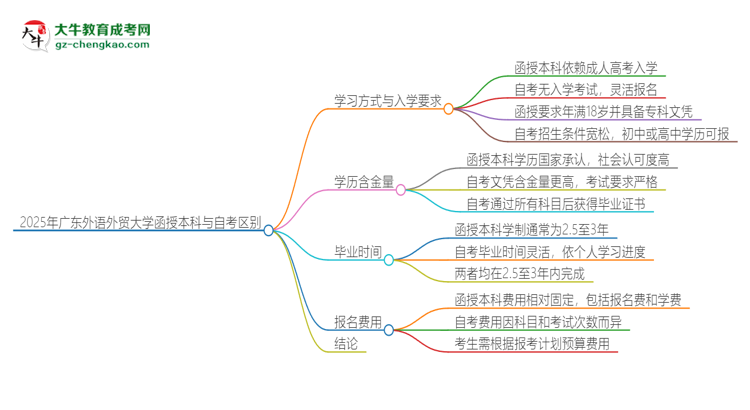 2025年廣東外語外貿大學函授本科和自考有什么區(qū)別？思維導圖