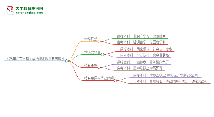 2025年廣東醫(yī)科大學(xué)函授本科和自考有什么區(qū)別？思維導(dǎo)圖