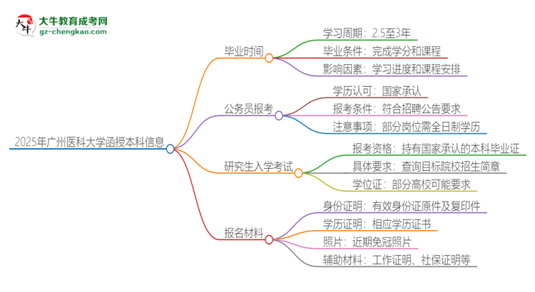 2025年廣州醫(yī)科大學(xué)函授本科多久能拿證？思維導(dǎo)圖