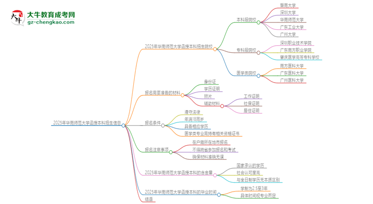 2025年華南師范大學(xué)函授本科學(xué)歷能考執(zhí)業(yè)醫(yī)師證嗎？思維導(dǎo)圖