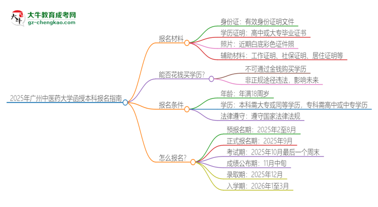 2025年廣州中醫(yī)藥大學(xué)報名函授本科需要什么材料？思維導(dǎo)圖